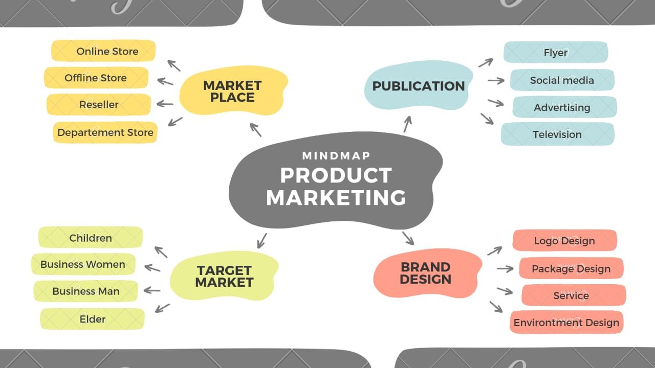 Product marketing